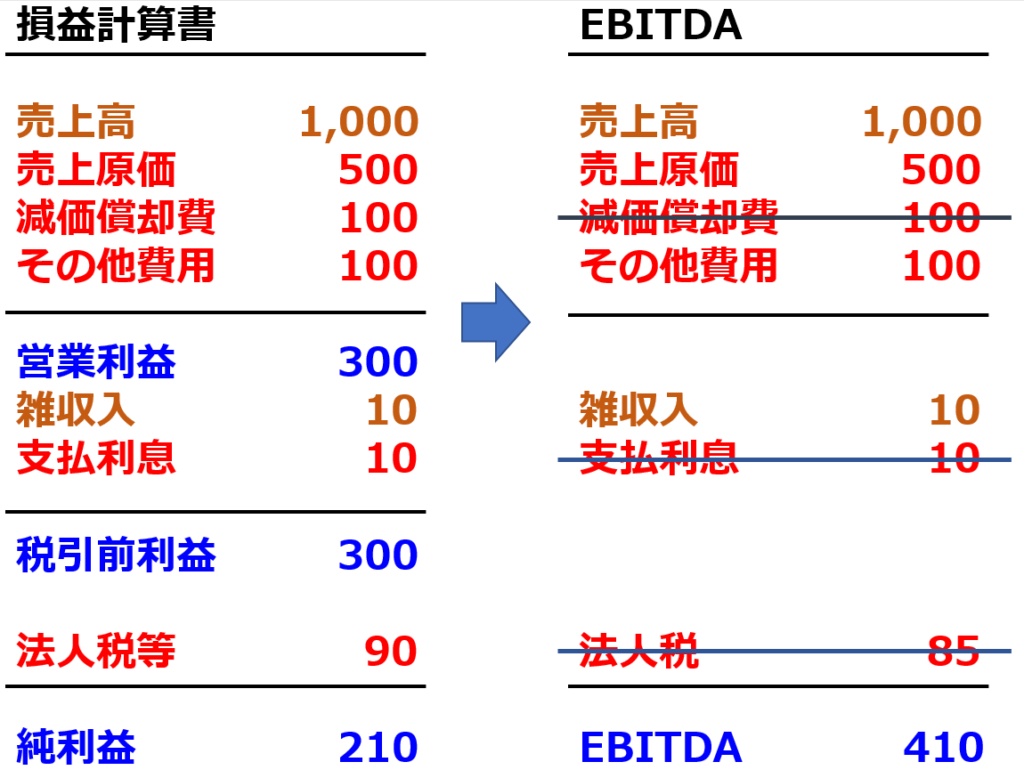 と は ebitda EBITDAで会社の何を知る？意味や特徴を解説