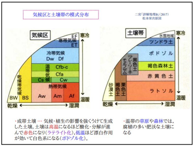 土って何だろう(世界の土壌分布と気候)