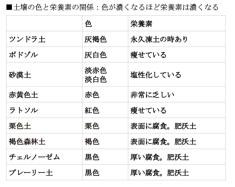 土って何だろう 世界の土壌分布と気候