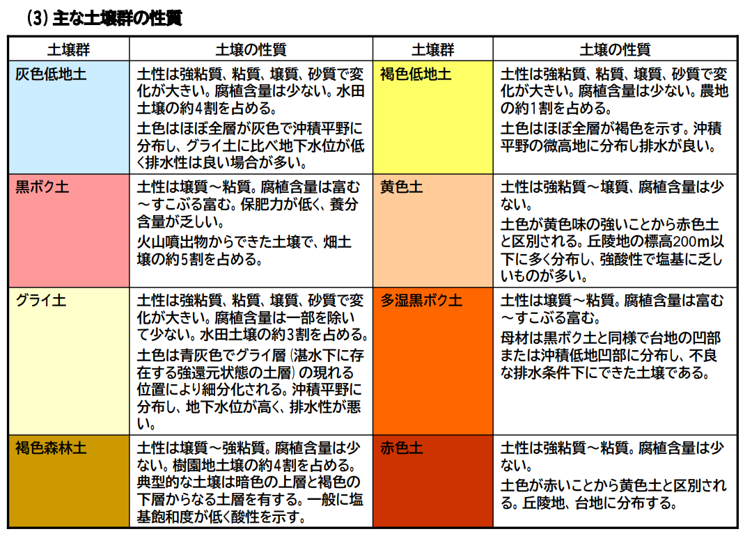 土って何だろう（世界の土壌分布と気候）