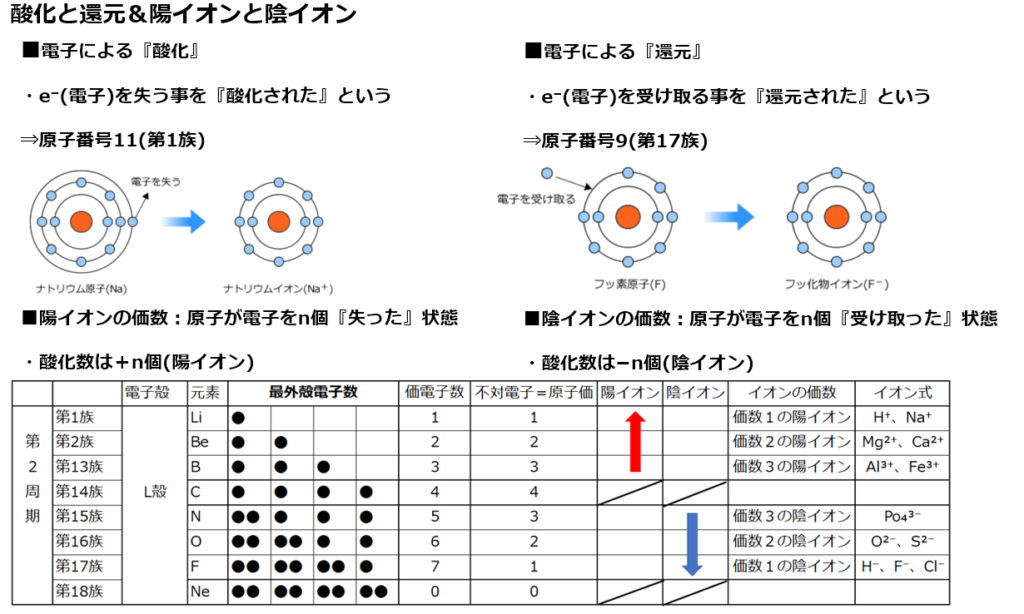 酸化還元反応 電子のやり取り