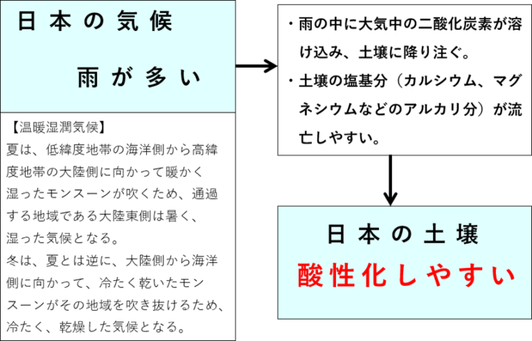 やっかいな日本の火山灰土(黒ボク土)