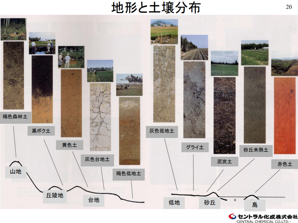 土って何だろう 世界の土壌分布と気候