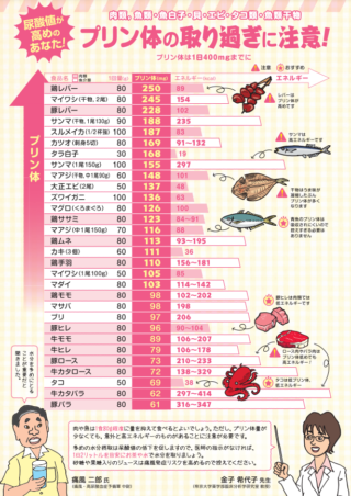 ⑦食事による生活習慣病改善活動:食品に含まれるプリン体(尿酸換算含む)の目安早見表